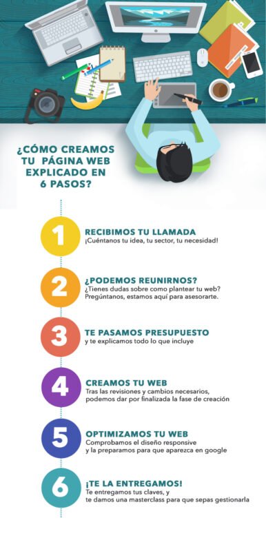 Pasos para crear una web