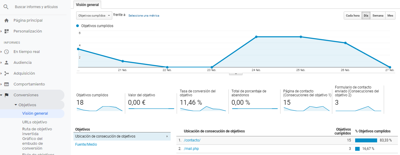 Canales adquisición Google Analytics