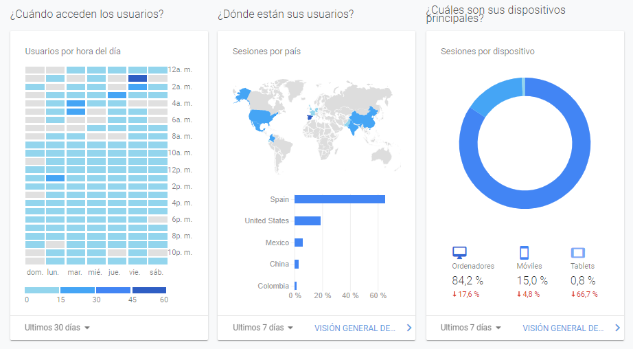 Métricas básicas Google Anaylitcs