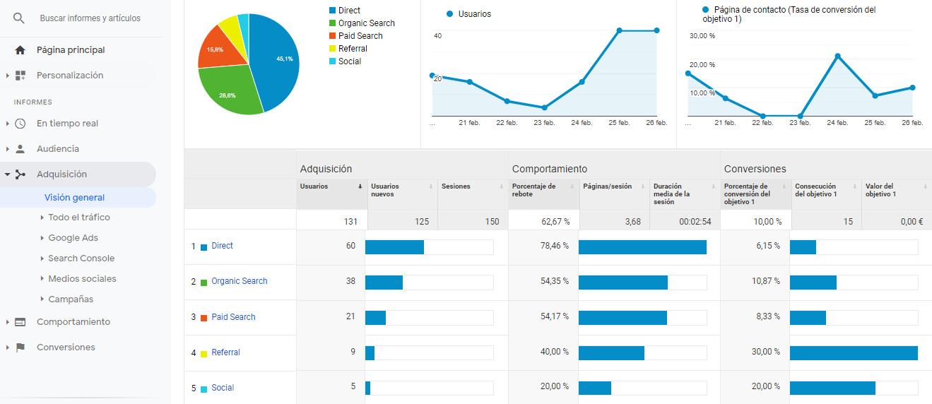 Canales adquisición Google Analytics